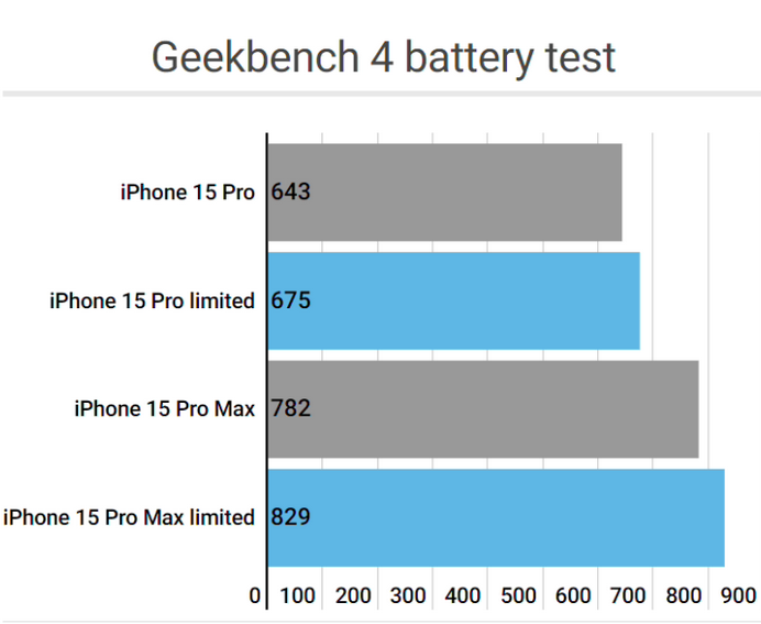 安达apple维修站iPhone15Pro的ProMotion高刷功能耗电吗