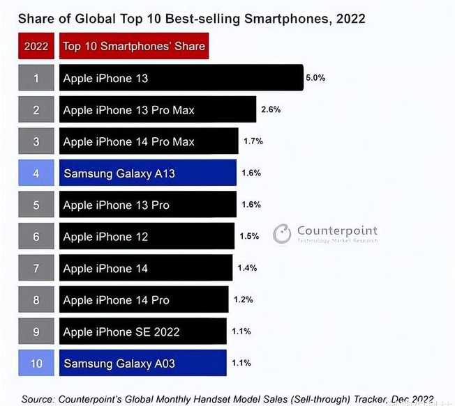 安达苹果维修分享:为什么iPhone14的销量不如iPhone13? 