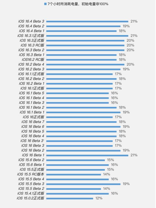 安达苹果手机维修分享iOS 16.4 Beta 3续航跑分等测试结果汇总 