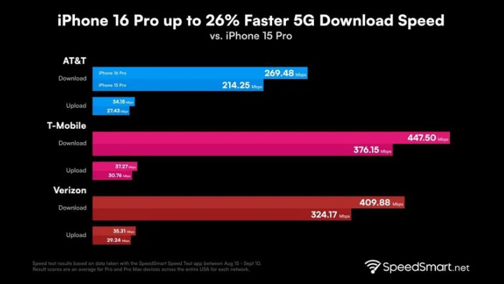 安达苹果手机维修分享iPhone 16 Pro 系列的 5G 速度 