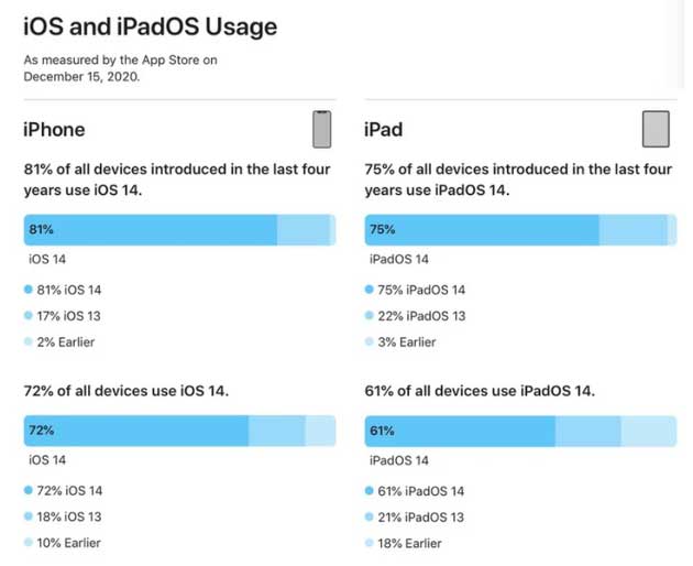 安达苹果手机维修分享有多少用户更新了 iOS 14 
