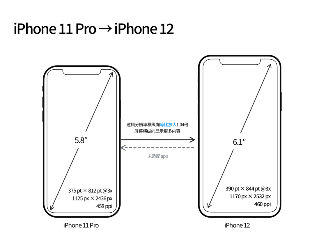 安达苹果手机维修分享iPhone 12 mini 和 iPhone 12 Pro 的尺寸变化会改变显示内容吗 